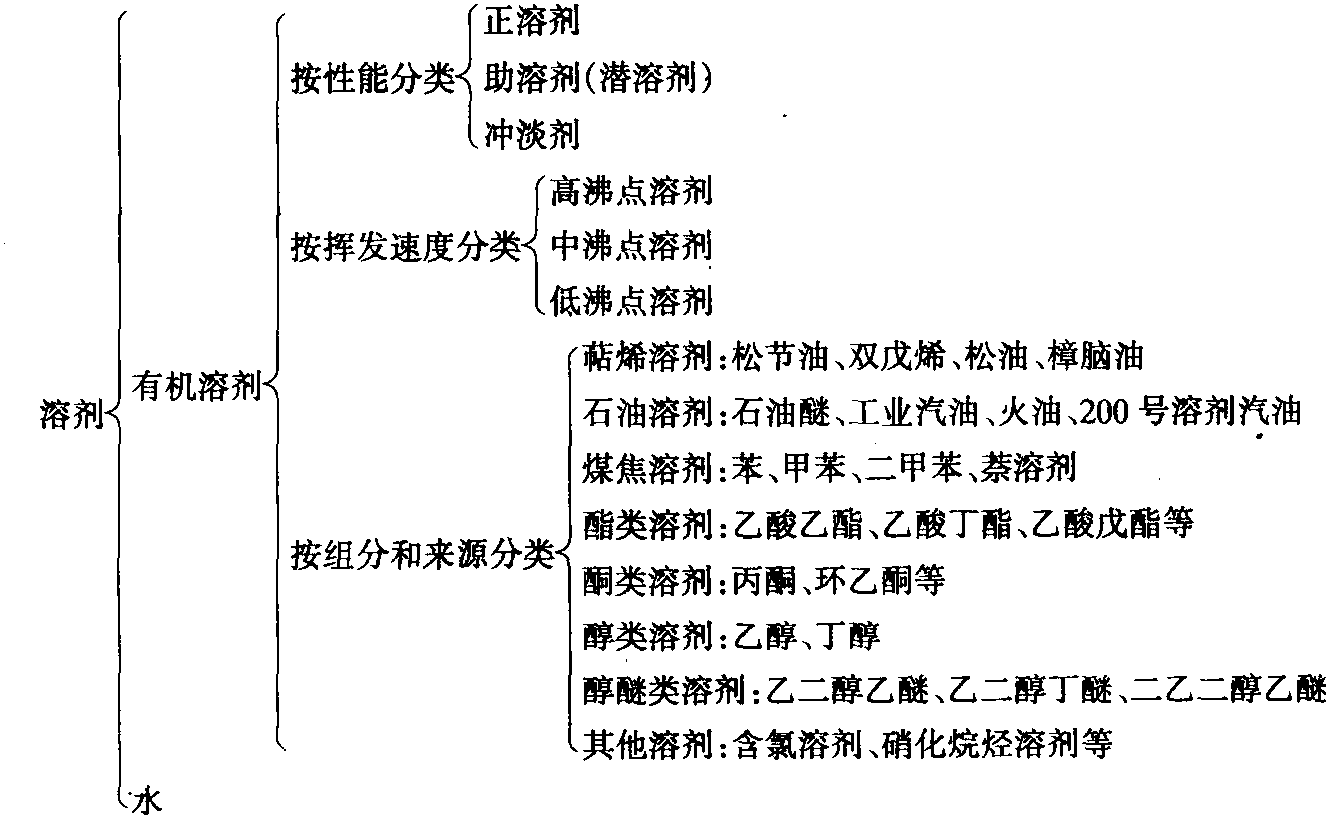 一、溶劑和水